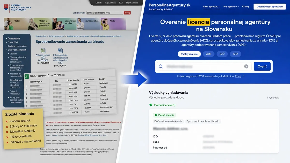 Before and after: official ÚPSVaR Excel downloads vs PersonálneAgentúry.sk license search showing a valid agency license in seconds.